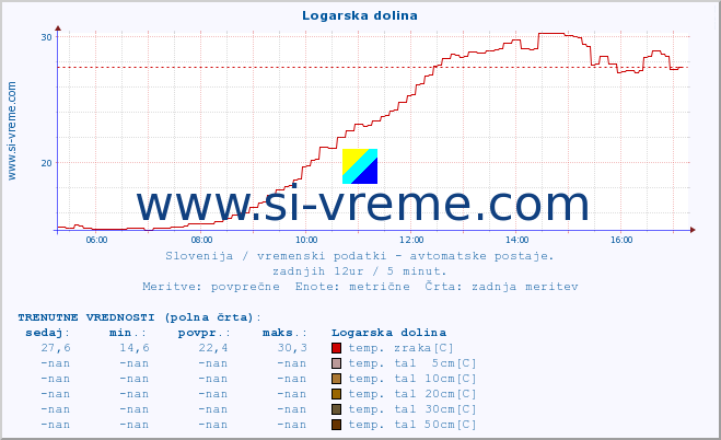 POVPREČJE :: Logarska dolina :: temp. zraka | vlaga | smer vetra | hitrost vetra | sunki vetra | tlak | padavine | sonce | temp. tal  5cm | temp. tal 10cm | temp. tal 20cm | temp. tal 30cm | temp. tal 50cm :: zadnji dan / 5 minut.