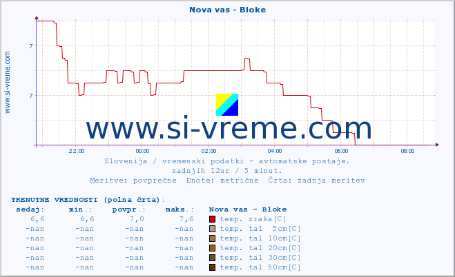 POVPREČJE :: Nova vas - Bloke :: temp. zraka | vlaga | smer vetra | hitrost vetra | sunki vetra | tlak | padavine | sonce | temp. tal  5cm | temp. tal 10cm | temp. tal 20cm | temp. tal 30cm | temp. tal 50cm :: zadnji dan / 5 minut.