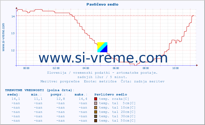 POVPREČJE :: Pavličevo sedlo :: temp. zraka | vlaga | smer vetra | hitrost vetra | sunki vetra | tlak | padavine | sonce | temp. tal  5cm | temp. tal 10cm | temp. tal 20cm | temp. tal 30cm | temp. tal 50cm :: zadnji dan / 5 minut.