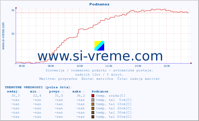 POVPREČJE :: Podnanos :: temp. zraka | vlaga | smer vetra | hitrost vetra | sunki vetra | tlak | padavine | sonce | temp. tal  5cm | temp. tal 10cm | temp. tal 20cm | temp. tal 30cm | temp. tal 50cm :: zadnji dan / 5 minut.