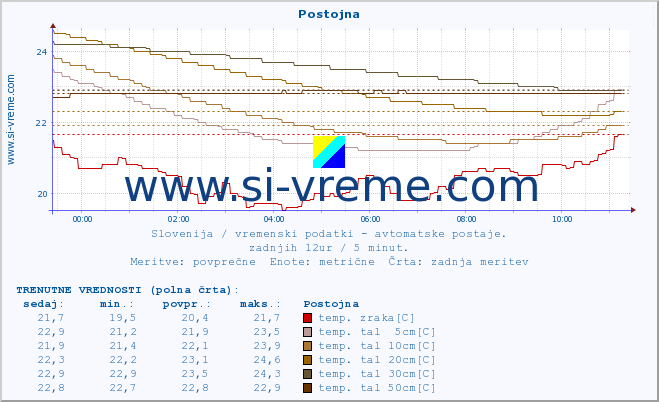 POVPREČJE :: Postojna :: temp. zraka | vlaga | smer vetra | hitrost vetra | sunki vetra | tlak | padavine | sonce | temp. tal  5cm | temp. tal 10cm | temp. tal 20cm | temp. tal 30cm | temp. tal 50cm :: zadnji dan / 5 minut.