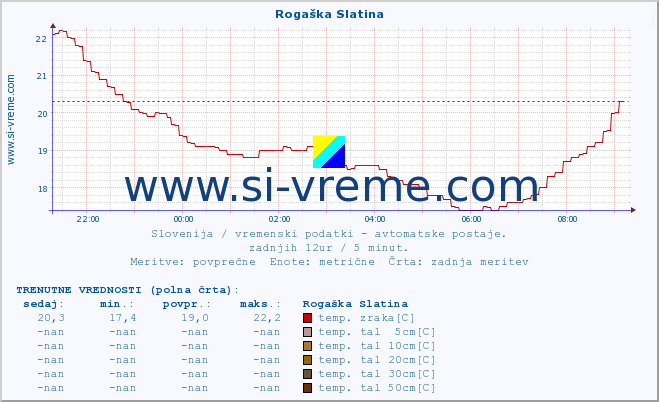 POVPREČJE :: Rogaška Slatina :: temp. zraka | vlaga | smer vetra | hitrost vetra | sunki vetra | tlak | padavine | sonce | temp. tal  5cm | temp. tal 10cm | temp. tal 20cm | temp. tal 30cm | temp. tal 50cm :: zadnji dan / 5 minut.