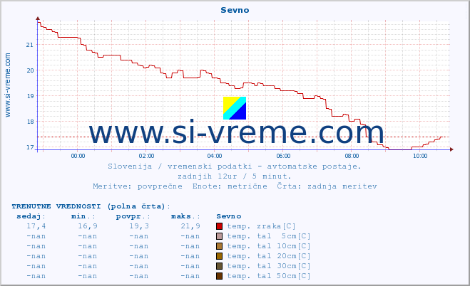 POVPREČJE :: Sevno :: temp. zraka | vlaga | smer vetra | hitrost vetra | sunki vetra | tlak | padavine | sonce | temp. tal  5cm | temp. tal 10cm | temp. tal 20cm | temp. tal 30cm | temp. tal 50cm :: zadnji dan / 5 minut.