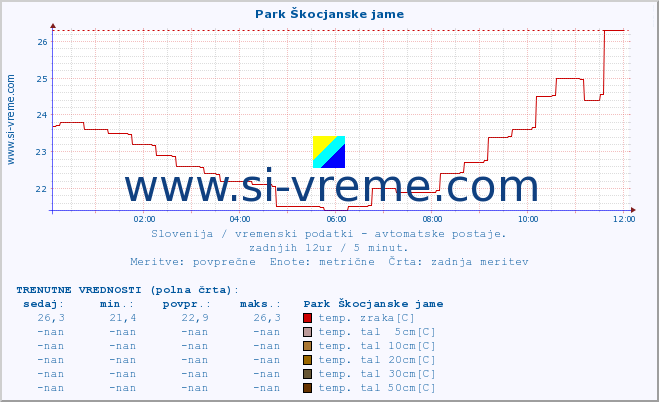 POVPREČJE :: Park Škocjanske jame :: temp. zraka | vlaga | smer vetra | hitrost vetra | sunki vetra | tlak | padavine | sonce | temp. tal  5cm | temp. tal 10cm | temp. tal 20cm | temp. tal 30cm | temp. tal 50cm :: zadnji dan / 5 minut.