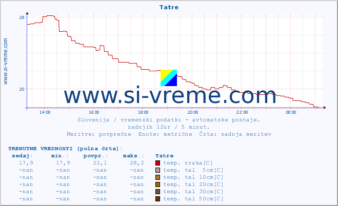 POVPREČJE :: Tatre :: temp. zraka | vlaga | smer vetra | hitrost vetra | sunki vetra | tlak | padavine | sonce | temp. tal  5cm | temp. tal 10cm | temp. tal 20cm | temp. tal 30cm | temp. tal 50cm :: zadnji dan / 5 minut.