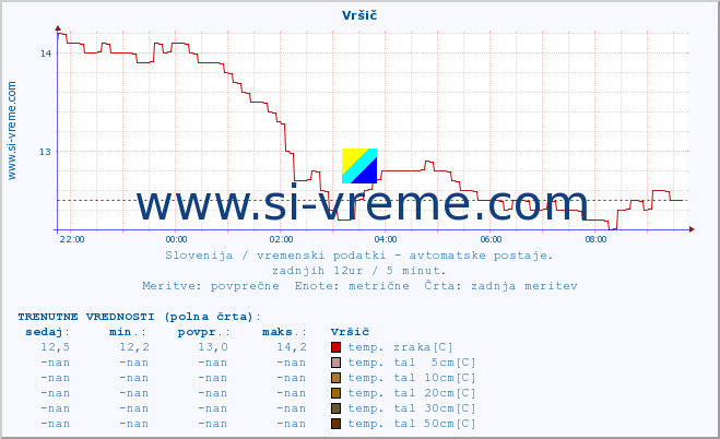 POVPREČJE :: Vršič :: temp. zraka | vlaga | smer vetra | hitrost vetra | sunki vetra | tlak | padavine | sonce | temp. tal  5cm | temp. tal 10cm | temp. tal 20cm | temp. tal 30cm | temp. tal 50cm :: zadnji dan / 5 minut.