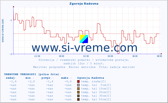 POVPREČJE :: Zgornja Radovna :: temp. zraka | vlaga | smer vetra | hitrost vetra | sunki vetra | tlak | padavine | sonce | temp. tal  5cm | temp. tal 10cm | temp. tal 20cm | temp. tal 30cm | temp. tal 50cm :: zadnji dan / 5 minut.