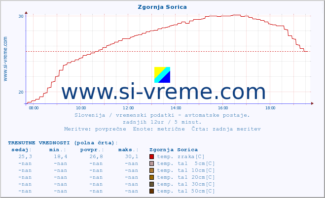 POVPREČJE :: Zgornja Sorica :: temp. zraka | vlaga | smer vetra | hitrost vetra | sunki vetra | tlak | padavine | sonce | temp. tal  5cm | temp. tal 10cm | temp. tal 20cm | temp. tal 30cm | temp. tal 50cm :: zadnji dan / 5 minut.