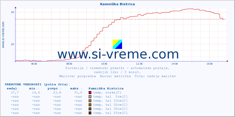 POVPREČJE :: Kamniška Bistrica :: temp. zraka | vlaga | smer vetra | hitrost vetra | sunki vetra | tlak | padavine | sonce | temp. tal  5cm | temp. tal 10cm | temp. tal 20cm | temp. tal 30cm | temp. tal 50cm :: zadnji dan / 5 minut.