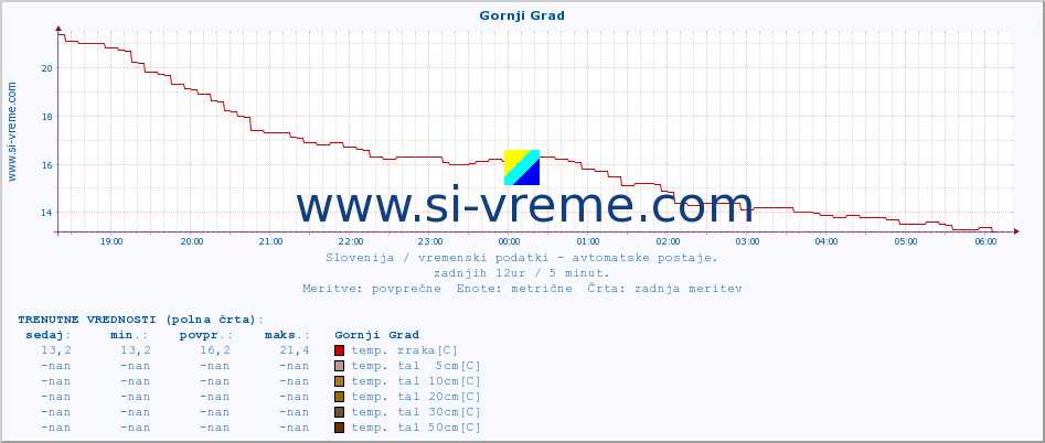 POVPREČJE :: Gornji Grad :: temp. zraka | vlaga | smer vetra | hitrost vetra | sunki vetra | tlak | padavine | sonce | temp. tal  5cm | temp. tal 10cm | temp. tal 20cm | temp. tal 30cm | temp. tal 50cm :: zadnji dan / 5 minut.