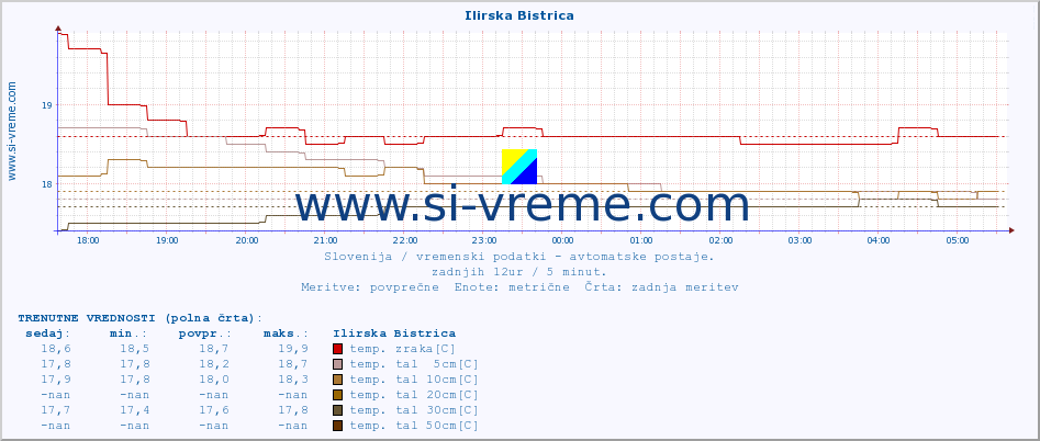 POVPREČJE :: Ilirska Bistrica :: temp. zraka | vlaga | smer vetra | hitrost vetra | sunki vetra | tlak | padavine | sonce | temp. tal  5cm | temp. tal 10cm | temp. tal 20cm | temp. tal 30cm | temp. tal 50cm :: zadnji dan / 5 minut.