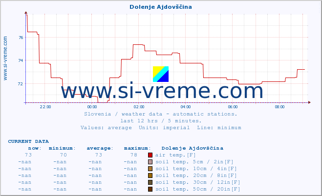  :: Dolenje Ajdovščina :: air temp. | humi- dity | wind dir. | wind speed | wind gusts | air pressure | precipi- tation | sun strength | soil temp. 5cm / 2in | soil temp. 10cm / 4in | soil temp. 20cm / 8in | soil temp. 30cm / 12in | soil temp. 50cm / 20in :: last day / 5 minutes.