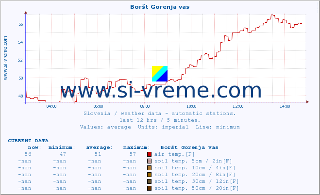  :: Boršt Gorenja vas :: air temp. | humi- dity | wind dir. | wind speed | wind gusts | air pressure | precipi- tation | sun strength | soil temp. 5cm / 2in | soil temp. 10cm / 4in | soil temp. 20cm / 8in | soil temp. 30cm / 12in | soil temp. 50cm / 20in :: last day / 5 minutes.