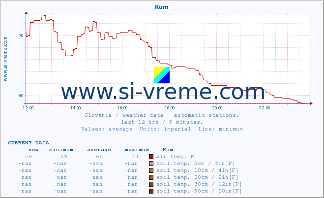  :: Kum :: air temp. | humi- dity | wind dir. | wind speed | wind gusts | air pressure | precipi- tation | sun strength | soil temp. 5cm / 2in | soil temp. 10cm / 4in | soil temp. 20cm / 8in | soil temp. 30cm / 12in | soil temp. 50cm / 20in :: last day / 5 minutes.