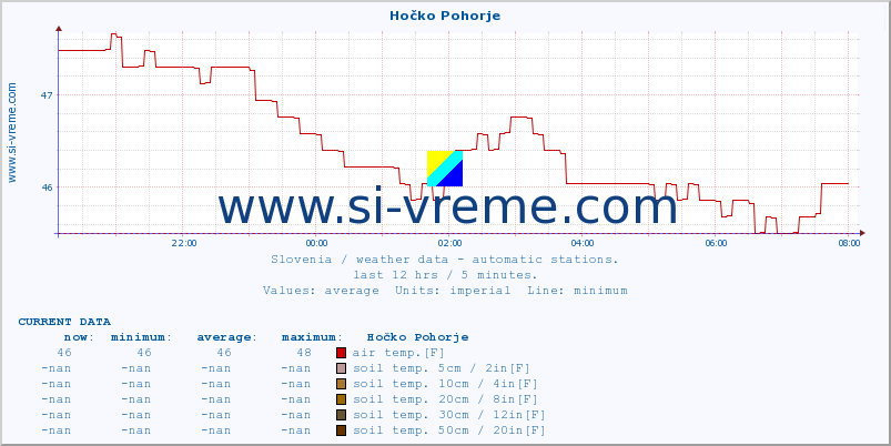  :: Hočko Pohorje :: air temp. | humi- dity | wind dir. | wind speed | wind gusts | air pressure | precipi- tation | sun strength | soil temp. 5cm / 2in | soil temp. 10cm / 4in | soil temp. 20cm / 8in | soil temp. 30cm / 12in | soil temp. 50cm / 20in :: last day / 5 minutes.