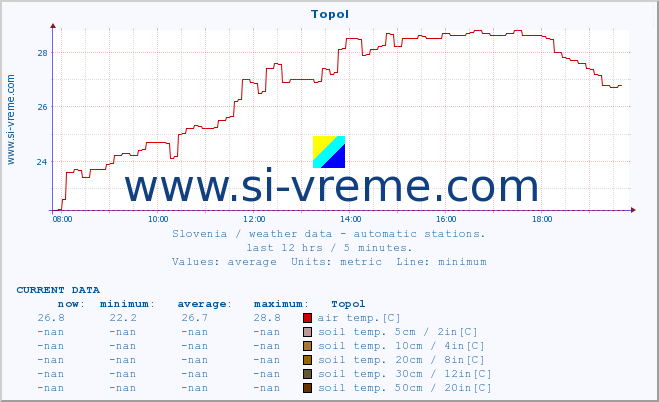  :: Topol :: air temp. | humi- dity | wind dir. | wind speed | wind gusts | air pressure | precipi- tation | sun strength | soil temp. 5cm / 2in | soil temp. 10cm / 4in | soil temp. 20cm / 8in | soil temp. 30cm / 12in | soil temp. 50cm / 20in :: last day / 5 minutes.