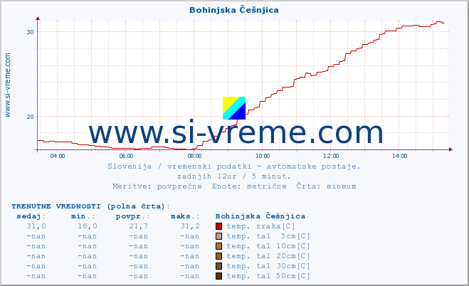 POVPREČJE :: Bohinjska Češnjica :: temp. zraka | vlaga | smer vetra | hitrost vetra | sunki vetra | tlak | padavine | sonce | temp. tal  5cm | temp. tal 10cm | temp. tal 20cm | temp. tal 30cm | temp. tal 50cm :: zadnji dan / 5 minut.