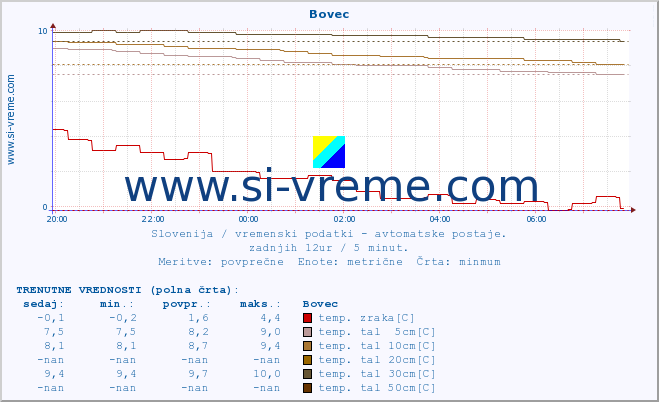 POVPREČJE :: Bovec :: temp. zraka | vlaga | smer vetra | hitrost vetra | sunki vetra | tlak | padavine | sonce | temp. tal  5cm | temp. tal 10cm | temp. tal 20cm | temp. tal 30cm | temp. tal 50cm :: zadnji dan / 5 minut.