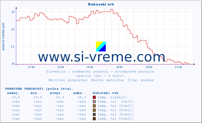 POVPREČJE :: Bukovski vrh :: temp. zraka | vlaga | smer vetra | hitrost vetra | sunki vetra | tlak | padavine | sonce | temp. tal  5cm | temp. tal 10cm | temp. tal 20cm | temp. tal 30cm | temp. tal 50cm :: zadnji dan / 5 minut.