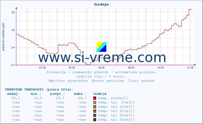 POVPREČJE :: Godnje :: temp. zraka | vlaga | smer vetra | hitrost vetra | sunki vetra | tlak | padavine | sonce | temp. tal  5cm | temp. tal 10cm | temp. tal 20cm | temp. tal 30cm | temp. tal 50cm :: zadnji dan / 5 minut.