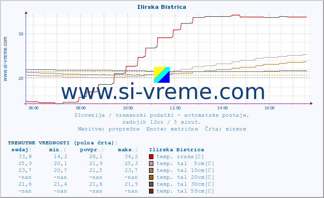 POVPREČJE :: Ilirska Bistrica :: temp. zraka | vlaga | smer vetra | hitrost vetra | sunki vetra | tlak | padavine | sonce | temp. tal  5cm | temp. tal 10cm | temp. tal 20cm | temp. tal 30cm | temp. tal 50cm :: zadnji dan / 5 minut.