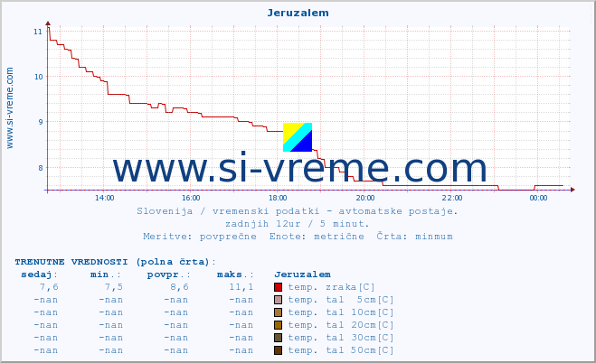 POVPREČJE :: Jeruzalem :: temp. zraka | vlaga | smer vetra | hitrost vetra | sunki vetra | tlak | padavine | sonce | temp. tal  5cm | temp. tal 10cm | temp. tal 20cm | temp. tal 30cm | temp. tal 50cm :: zadnji dan / 5 minut.