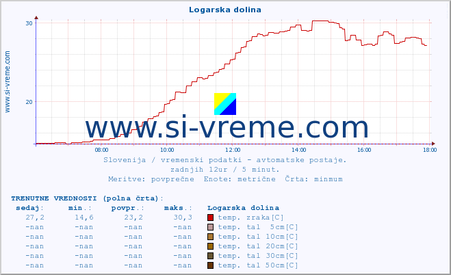 POVPREČJE :: Logarska dolina :: temp. zraka | vlaga | smer vetra | hitrost vetra | sunki vetra | tlak | padavine | sonce | temp. tal  5cm | temp. tal 10cm | temp. tal 20cm | temp. tal 30cm | temp. tal 50cm :: zadnji dan / 5 minut.