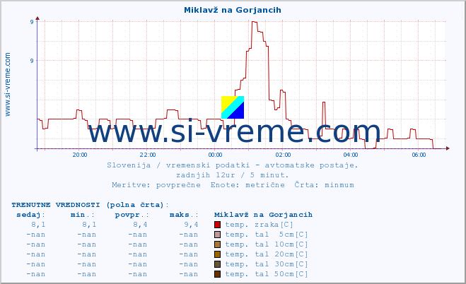 POVPREČJE :: Miklavž na Gorjancih :: temp. zraka | vlaga | smer vetra | hitrost vetra | sunki vetra | tlak | padavine | sonce | temp. tal  5cm | temp. tal 10cm | temp. tal 20cm | temp. tal 30cm | temp. tal 50cm :: zadnji dan / 5 minut.