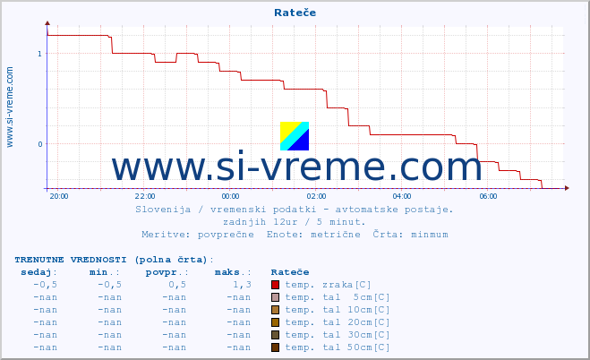 POVPREČJE :: Rateče :: temp. zraka | vlaga | smer vetra | hitrost vetra | sunki vetra | tlak | padavine | sonce | temp. tal  5cm | temp. tal 10cm | temp. tal 20cm | temp. tal 30cm | temp. tal 50cm :: zadnji dan / 5 minut.