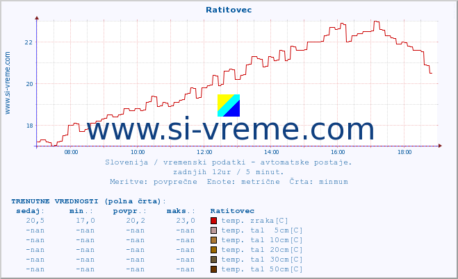 POVPREČJE :: Ratitovec :: temp. zraka | vlaga | smer vetra | hitrost vetra | sunki vetra | tlak | padavine | sonce | temp. tal  5cm | temp. tal 10cm | temp. tal 20cm | temp. tal 30cm | temp. tal 50cm :: zadnji dan / 5 minut.