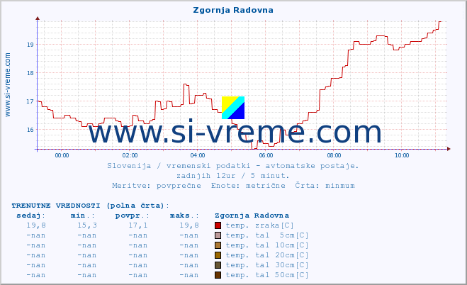 POVPREČJE :: Zgornja Radovna :: temp. zraka | vlaga | smer vetra | hitrost vetra | sunki vetra | tlak | padavine | sonce | temp. tal  5cm | temp. tal 10cm | temp. tal 20cm | temp. tal 30cm | temp. tal 50cm :: zadnji dan / 5 minut.