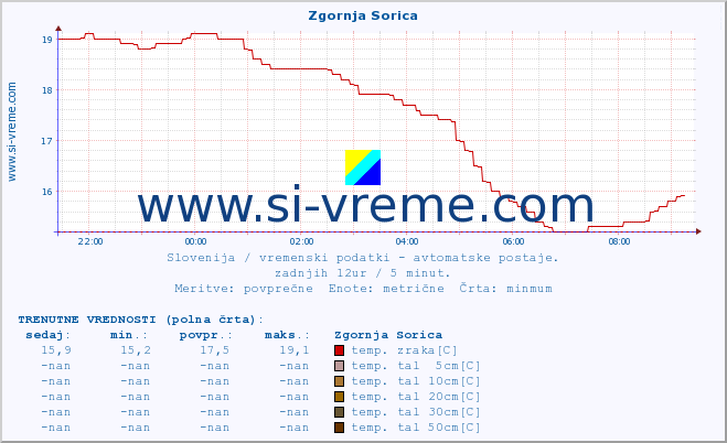 POVPREČJE :: Zgornja Sorica :: temp. zraka | vlaga | smer vetra | hitrost vetra | sunki vetra | tlak | padavine | sonce | temp. tal  5cm | temp. tal 10cm | temp. tal 20cm | temp. tal 30cm | temp. tal 50cm :: zadnji dan / 5 minut.