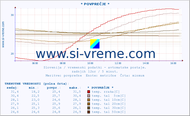 POVPREČJE :: * POVPREČJE * :: temp. zraka | vlaga | smer vetra | hitrost vetra | sunki vetra | tlak | padavine | sonce | temp. tal  5cm | temp. tal 10cm | temp. tal 20cm | temp. tal 30cm | temp. tal 50cm :: zadnji dan / 5 minut.