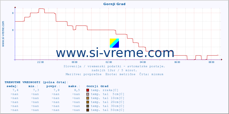 POVPREČJE :: Gornji Grad :: temp. zraka | vlaga | smer vetra | hitrost vetra | sunki vetra | tlak | padavine | sonce | temp. tal  5cm | temp. tal 10cm | temp. tal 20cm | temp. tal 30cm | temp. tal 50cm :: zadnji dan / 5 minut.