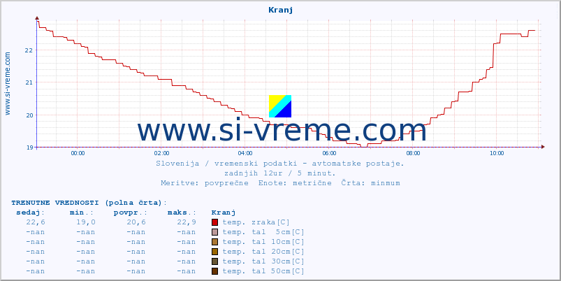 POVPREČJE :: Kranj :: temp. zraka | vlaga | smer vetra | hitrost vetra | sunki vetra | tlak | padavine | sonce | temp. tal  5cm | temp. tal 10cm | temp. tal 20cm | temp. tal 30cm | temp. tal 50cm :: zadnji dan / 5 minut.