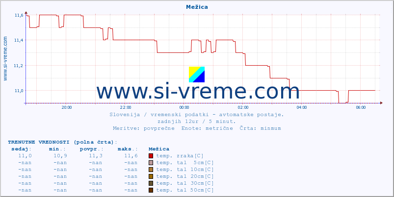 POVPREČJE :: Mežica :: temp. zraka | vlaga | smer vetra | hitrost vetra | sunki vetra | tlak | padavine | sonce | temp. tal  5cm | temp. tal 10cm | temp. tal 20cm | temp. tal 30cm | temp. tal 50cm :: zadnji dan / 5 minut.