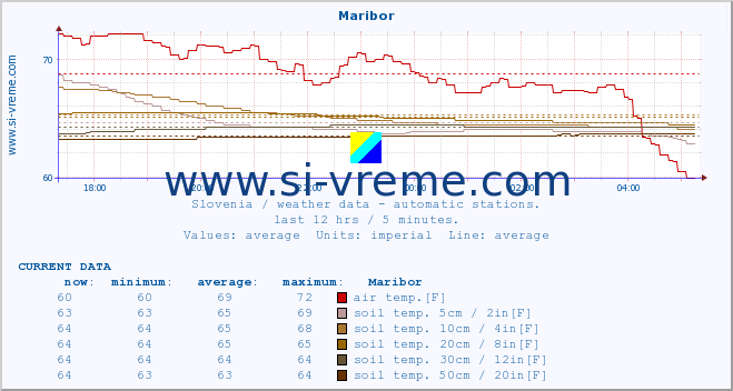  :: Maribor :: air temp. | humi- dity | wind dir. | wind speed | wind gusts | air pressure | precipi- tation | sun strength | soil temp. 5cm / 2in | soil temp. 10cm / 4in | soil temp. 20cm / 8in | soil temp. 30cm / 12in | soil temp. 50cm / 20in :: last day / 5 minutes.