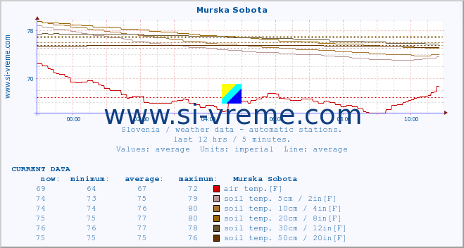  :: Murska Sobota :: air temp. | humi- dity | wind dir. | wind speed | wind gusts | air pressure | precipi- tation | sun strength | soil temp. 5cm / 2in | soil temp. 10cm / 4in | soil temp. 20cm / 8in | soil temp. 30cm / 12in | soil temp. 50cm / 20in :: last day / 5 minutes.