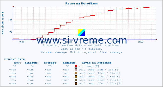  :: Ravne na Koroškem :: air temp. | humi- dity | wind dir. | wind speed | wind gusts | air pressure | precipi- tation | sun strength | soil temp. 5cm / 2in | soil temp. 10cm / 4in | soil temp. 20cm / 8in | soil temp. 30cm / 12in | soil temp. 50cm / 20in :: last day / 5 minutes.