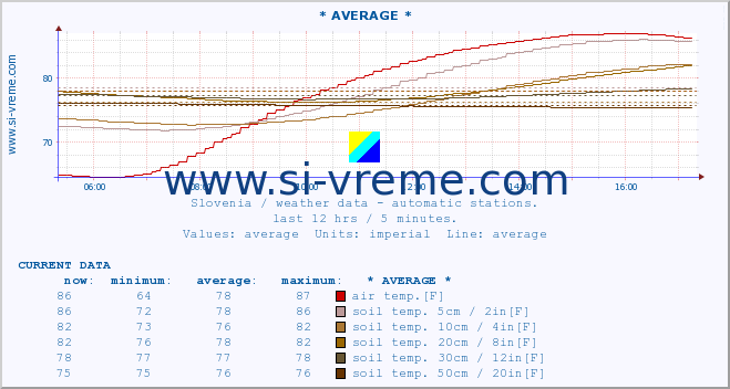  :: * AVERAGE * :: air temp. | humi- dity | wind dir. | wind speed | wind gusts | air pressure | precipi- tation | sun strength | soil temp. 5cm / 2in | soil temp. 10cm / 4in | soil temp. 20cm / 8in | soil temp. 30cm / 12in | soil temp. 50cm / 20in :: last day / 5 minutes.