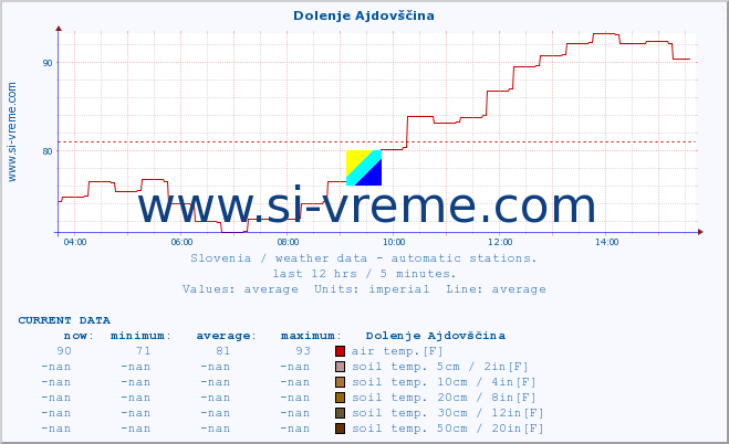  :: Dolenje Ajdovščina :: air temp. | humi- dity | wind dir. | wind speed | wind gusts | air pressure | precipi- tation | sun strength | soil temp. 5cm / 2in | soil temp. 10cm / 4in | soil temp. 20cm / 8in | soil temp. 30cm / 12in | soil temp. 50cm / 20in :: last day / 5 minutes.