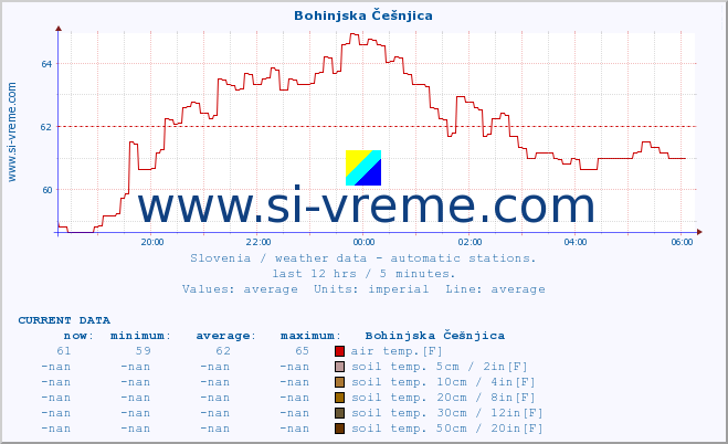  :: Bohinjska Češnjica :: air temp. | humi- dity | wind dir. | wind speed | wind gusts | air pressure | precipi- tation | sun strength | soil temp. 5cm / 2in | soil temp. 10cm / 4in | soil temp. 20cm / 8in | soil temp. 30cm / 12in | soil temp. 50cm / 20in :: last day / 5 minutes.