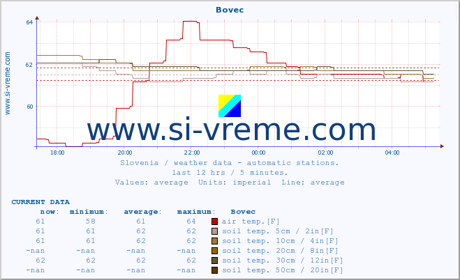  :: Bovec :: air temp. | humi- dity | wind dir. | wind speed | wind gusts | air pressure | precipi- tation | sun strength | soil temp. 5cm / 2in | soil temp. 10cm / 4in | soil temp. 20cm / 8in | soil temp. 30cm / 12in | soil temp. 50cm / 20in :: last day / 5 minutes.