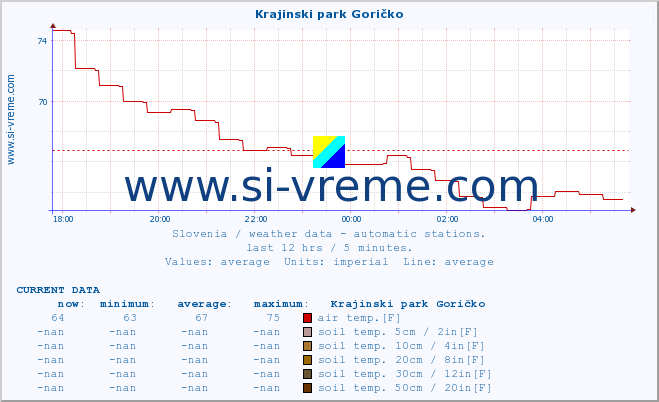  :: Krajinski park Goričko :: air temp. | humi- dity | wind dir. | wind speed | wind gusts | air pressure | precipi- tation | sun strength | soil temp. 5cm / 2in | soil temp. 10cm / 4in | soil temp. 20cm / 8in | soil temp. 30cm / 12in | soil temp. 50cm / 20in :: last day / 5 minutes.