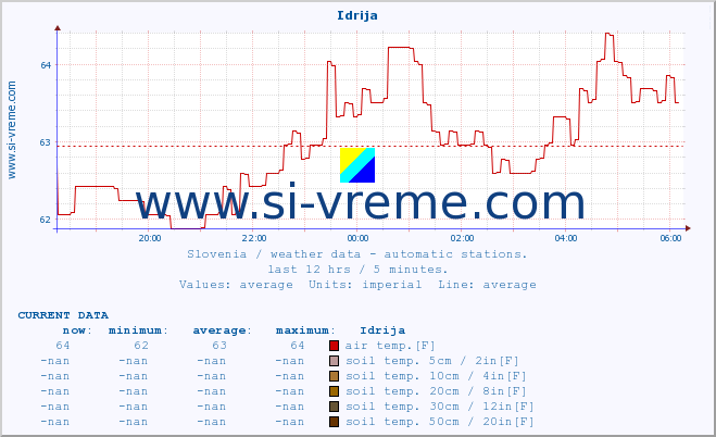  :: Idrija :: air temp. | humi- dity | wind dir. | wind speed | wind gusts | air pressure | precipi- tation | sun strength | soil temp. 5cm / 2in | soil temp. 10cm / 4in | soil temp. 20cm / 8in | soil temp. 30cm / 12in | soil temp. 50cm / 20in :: last day / 5 minutes.