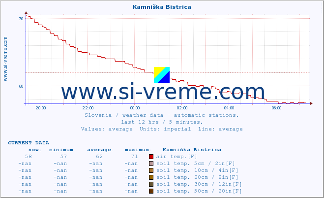  :: Kamniška Bistrica :: air temp. | humi- dity | wind dir. | wind speed | wind gusts | air pressure | precipi- tation | sun strength | soil temp. 5cm / 2in | soil temp. 10cm / 4in | soil temp. 20cm / 8in | soil temp. 30cm / 12in | soil temp. 50cm / 20in :: last day / 5 minutes.