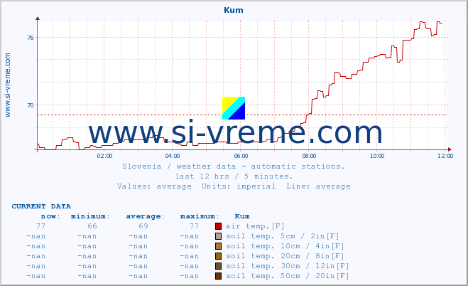  :: Kum :: air temp. | humi- dity | wind dir. | wind speed | wind gusts | air pressure | precipi- tation | sun strength | soil temp. 5cm / 2in | soil temp. 10cm / 4in | soil temp. 20cm / 8in | soil temp. 30cm / 12in | soil temp. 50cm / 20in :: last day / 5 minutes.