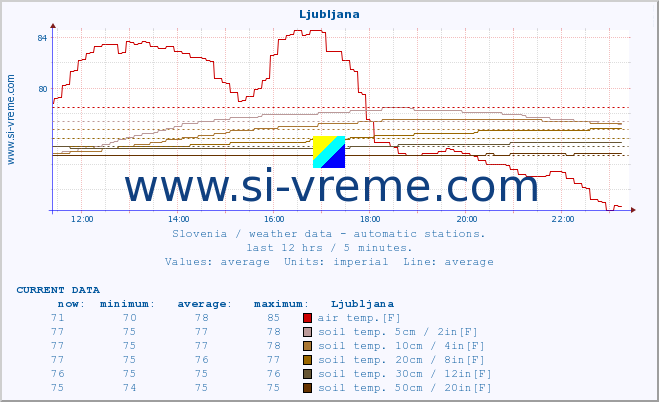  :: Ljubljana :: air temp. | humi- dity | wind dir. | wind speed | wind gusts | air pressure | precipi- tation | sun strength | soil temp. 5cm / 2in | soil temp. 10cm / 4in | soil temp. 20cm / 8in | soil temp. 30cm / 12in | soil temp. 50cm / 20in :: last day / 5 minutes.