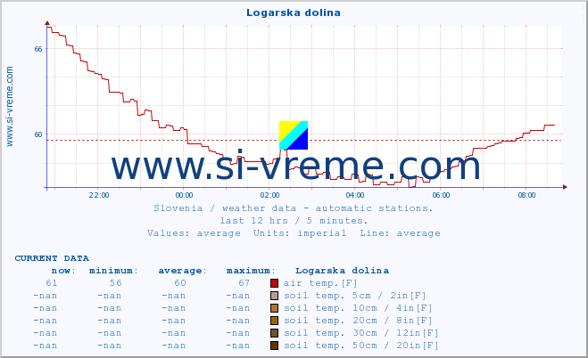  :: Logarska dolina :: air temp. | humi- dity | wind dir. | wind speed | wind gusts | air pressure | precipi- tation | sun strength | soil temp. 5cm / 2in | soil temp. 10cm / 4in | soil temp. 20cm / 8in | soil temp. 30cm / 12in | soil temp. 50cm / 20in :: last day / 5 minutes.