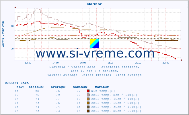  :: Maribor :: air temp. | humi- dity | wind dir. | wind speed | wind gusts | air pressure | precipi- tation | sun strength | soil temp. 5cm / 2in | soil temp. 10cm / 4in | soil temp. 20cm / 8in | soil temp. 30cm / 12in | soil temp. 50cm / 20in :: last day / 5 minutes.